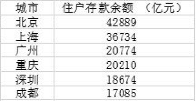 12个城市的家庭存款超过万亿元，但人均存款又如何呢？