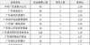 【国家培训教育】2022年广东省考试报考人数：181个无考生岗位