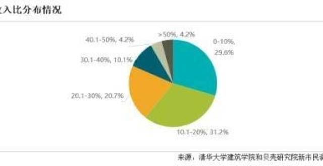 租金报告：年收入低于10万的家庭中，近30%的家庭租金收入比超过30%