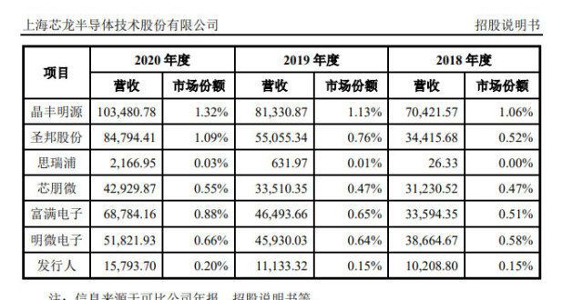 新龙科技创新板IPO：研发投入相对较低。主要产品如何取得国内领先地位？