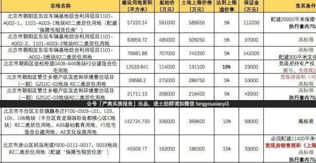 下面是北京三批12个供应地块的清单！另有26人被停职