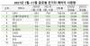 市场份额31.8%！宁德时报电池装机容量连续5年居世界第一