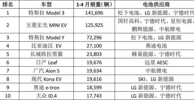 二线制造商正在一起与“宁王”作战。动力电池模式是否已更改？