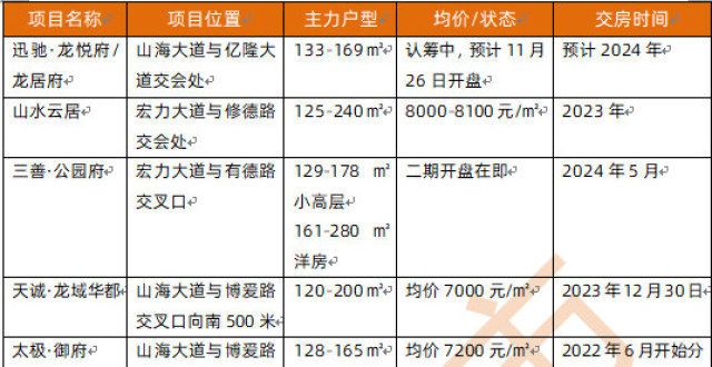 长垣房地产交付时间总结！看看你的房子什么时候到期！