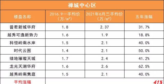 这一增幅无法与千灯湖和碧琦茶“卷心菜”相比，后者可能是最令人尴尬的市中心