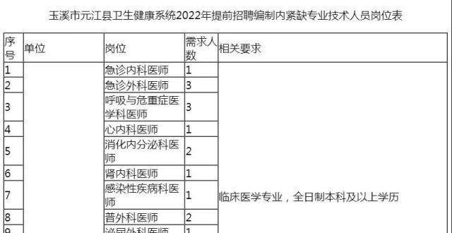 最新的职业生涯！玉溪市沅江县事业单位招聘134人！