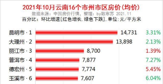 2021 10月，云南所有城市公布房价：9个城市下跌