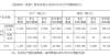 力帆科技：1-12月，新能源汽车销售3810辆，同比增长258.42%