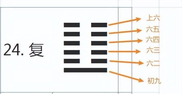 图14详细解释了六卦和易经卦，简单易懂的易经基本入门知识