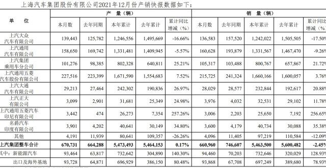 来年的张牌上汽集团2021年整车合计销量同比减少2.45％至546.35万辆蓄力起