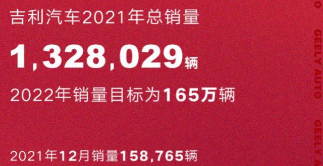 米完胜理想国货之光！吉利汽车2021年总销量达132.8万辆众终