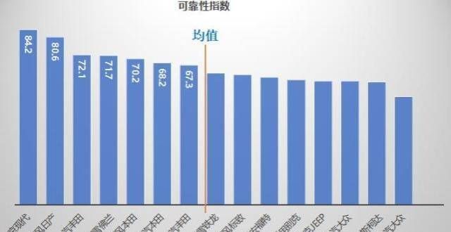 一个靠实力主流车市汽车可靠性指数发布！谁家生产的车靠谱？一汽丰