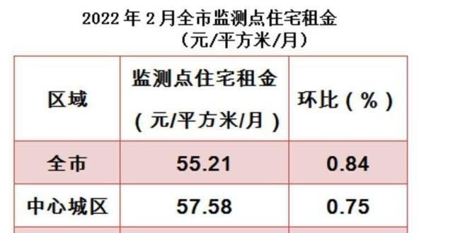 取最新通知广州住宅租赁市场回暖，量价均微涨成都公