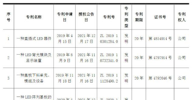 显示屏问世国星光电获8项发明专利，涉及Mini/Micro LED等首块全