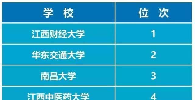 语教育硕士江西本科教育国际化排名公布，江财第一，南昌学仅第三名圣玛丽