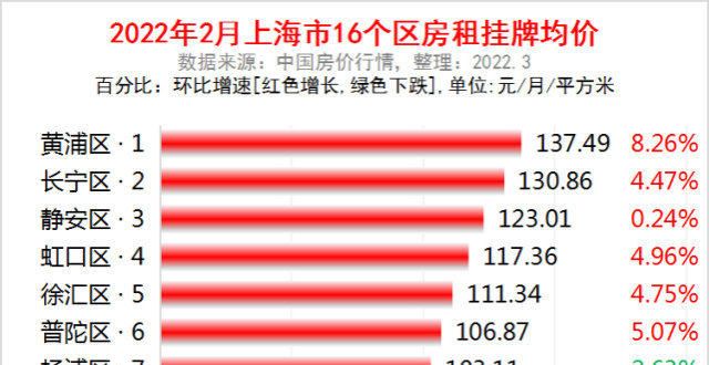 房东太恶毒上海市各区2022年2月房租市场价出炉：14个区的房租上涨了四室变