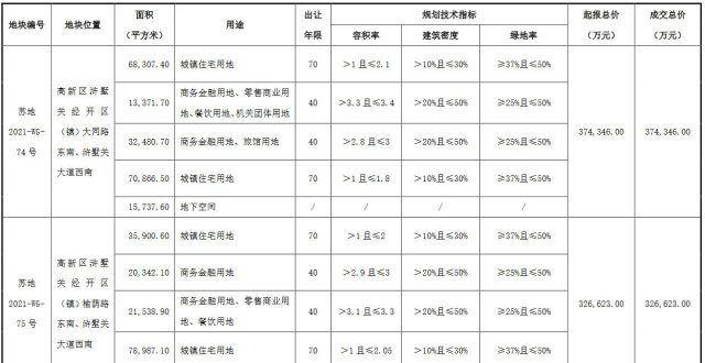 仍在讨论中苏州高新（600736.SH）：子公司参与联合竞买苏州2个地块传言称