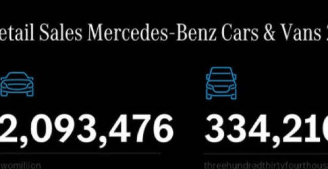 日趋完善奔驰2021年全球销量逾240万辆，纯电动车销量涨90.3％首