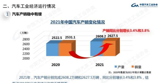 售商城开业中汽协：2021年汽车产销结束连续三年下降面全国首