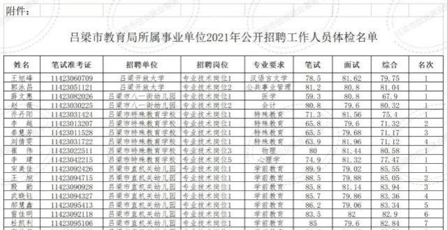 生的好福利吕梁市教育所属事业单位2021年公开招聘工作人员体检公告无编制