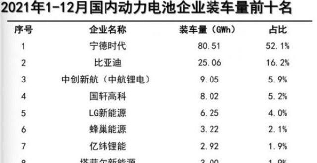 笃定与坚持2021年动力电池装机量排行：宁德时代独占半壁江山 比亚迪第二面对新