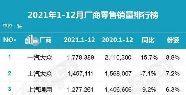 已基本恢复2021年乘用车产销量翻红 合资品牌份额下滑明显秦宋开