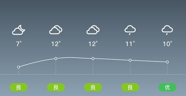 空气质量良“南京鼓楼”12/15，阴，5～15℃，东风<3级，空气质量良宁波余