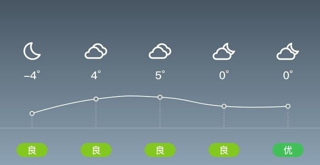 多云西北风“晋中平遥”12/15，阴，-6～8℃，西风<3级，空气质量良郑州荥