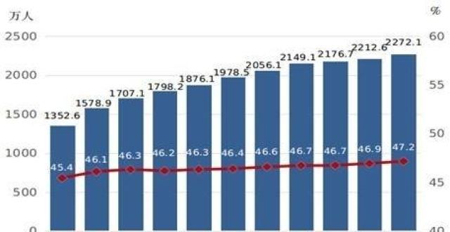 打这个电话统计：高等教育在校生中女研究生占比达50.9％紧急扩