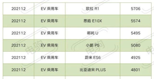 弹否极泰来重磅！12月纯电动车上险量排名出炉东风标