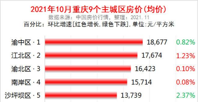 成交宗地块重庆市主城区2021年10月房价出炉：6个主城区上涨了上海第