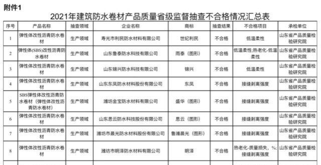 注意些什么山东抽检！12家企业的12批次防水产品不合格封闭式