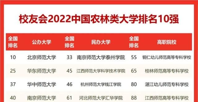 是天的事2022校友会师范类学排名，北京师范学蝉联全国十强包机回