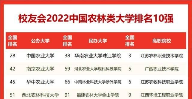 设置边界线2022校友会农林类学排名，农业学第一关注湖