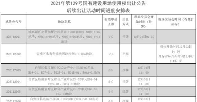 来你愿意吗上海第三批集中供地27宗宅地总起价456亿又是规