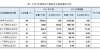 检查和维修乘联会研究显示：29家乘用车企业产能利用率不足10％特斯拉