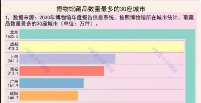 代音乐世界城市博物馆藏品数量：北京和成都多，咸阳和济宁前十敦煌飞