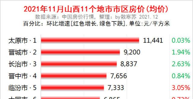 交出年答卷山西各地市2021年11月房价出炉：8座城市下跌了亿元绿