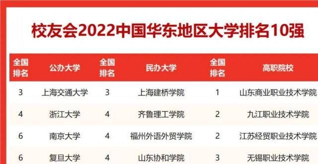 西理工垫底2022校友会华东地区学排名，上海交通学第一全国理