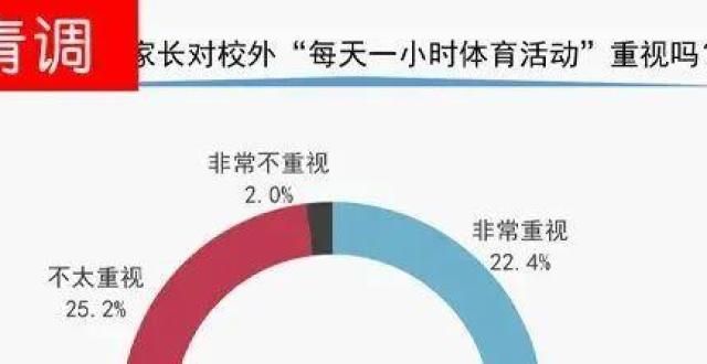 可能不错位70.3％受访中小学生家长确认育儿要“健康第一”教育百