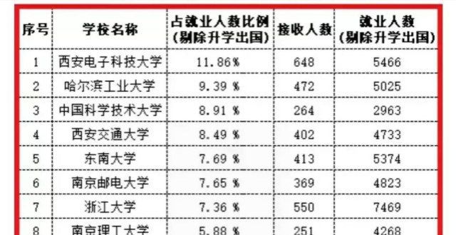 难度不算西电、南邮、哈工数据亮眼！这19所高校的学生，最受华为青睐！新一线