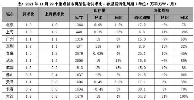 邦城市设计11月29城新房成交同环比跌幅扩 这两地供求比于2成都青