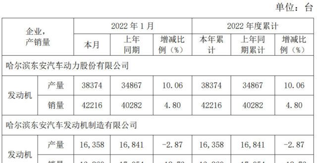 超冲击涨停东安动力1月发动机销量超4.22万台，同比增4.8％月销量