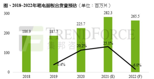 能电视系列2021年笔电面板出货创新高达2.82亿片可能正