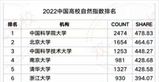 小哥哥好帅“自然指数”榜单公布，青岛科技学位居高校排行榜第67位专业第