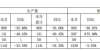 各销了多少海马汽车：1月销售量1539辆，同比下降5.93％宇通月