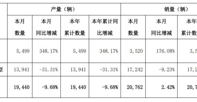 为最赢家小康股份1月新能源汽车销量同比增长176.08％至3520辆年重卡