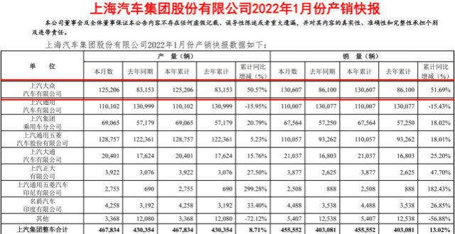 含金量如何上汽众1月汽车销量13.06万辆，同比涨51.69％，环比下滑首个交