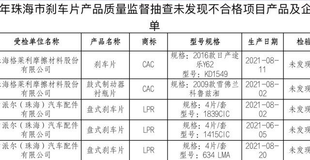 月破万佳绩你踩的刹车安全吗？2021年珠海市刹车片质量抽查结果出炉深得女