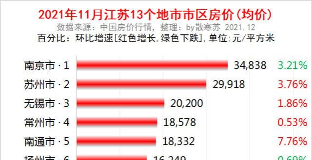 有多吃亏了江苏各地市2021年11月房价出炉：7座城市下跌了一梯两